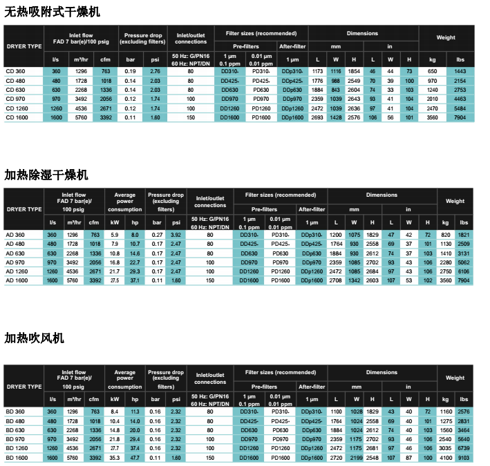 阿特拉斯AD、BD、CD吸附式干燥机