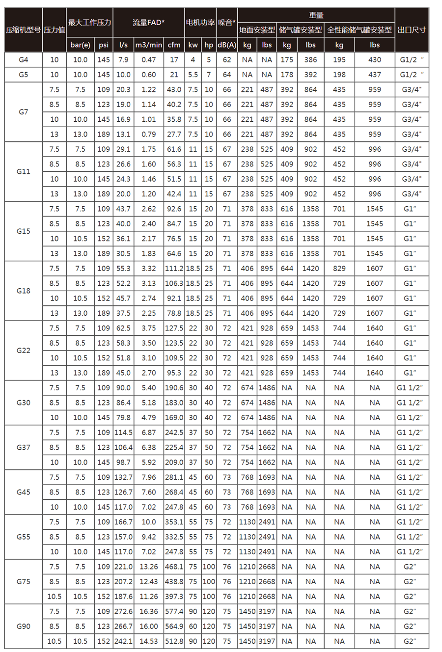 阿特拉斯G4-90kw空压机技术参数大全