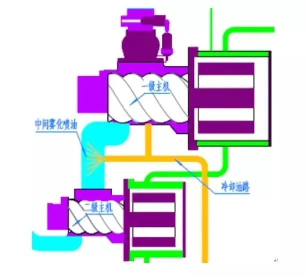 两级压缩螺杆空压机原理