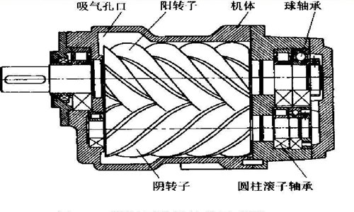 螺杆空压机工作原理-空压机工作原理