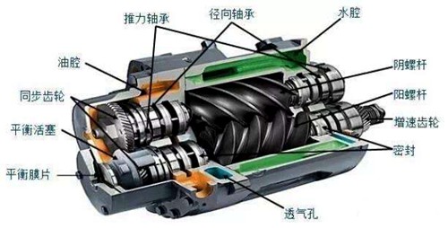 螺杆空压机工作原理-压缩过程