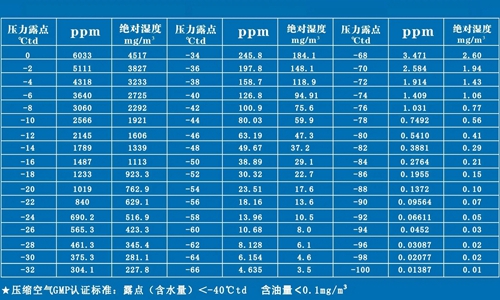 表格-压力露点换算表