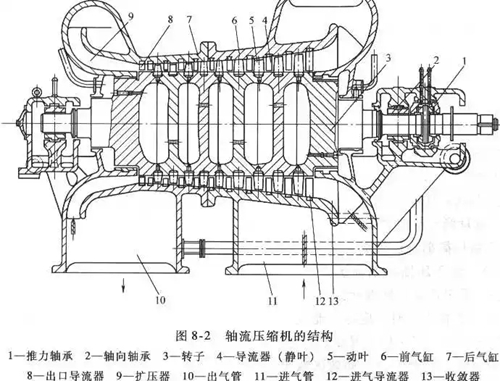 压缩机-轴流式压缩机-轴流式压缩机工作原理