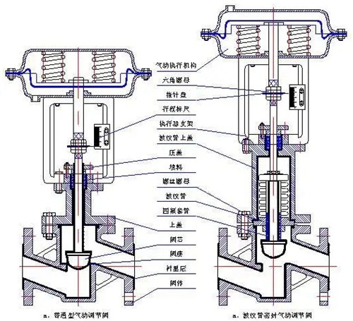 气动调节阀-气动调节阀工作原理图