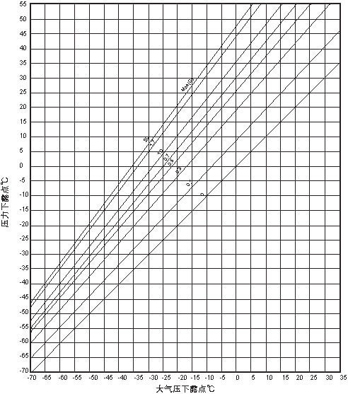露点-压力露点