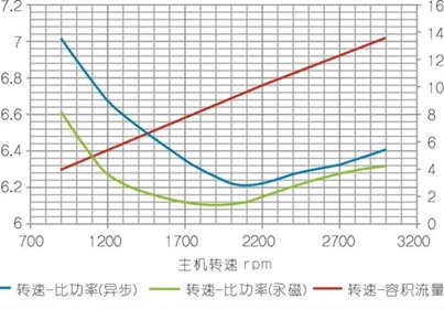 空压机比功率