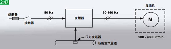 带速度控制系统的压缩机