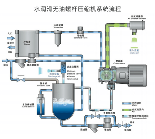 无油水润滑空压机系统流程