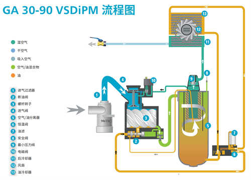 GA30-90 VSD iPM 流程图