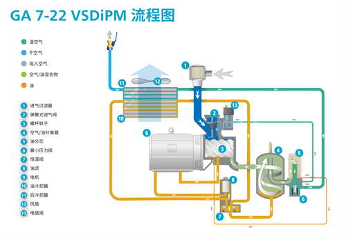 GA7-22 VSD iPM 流程图