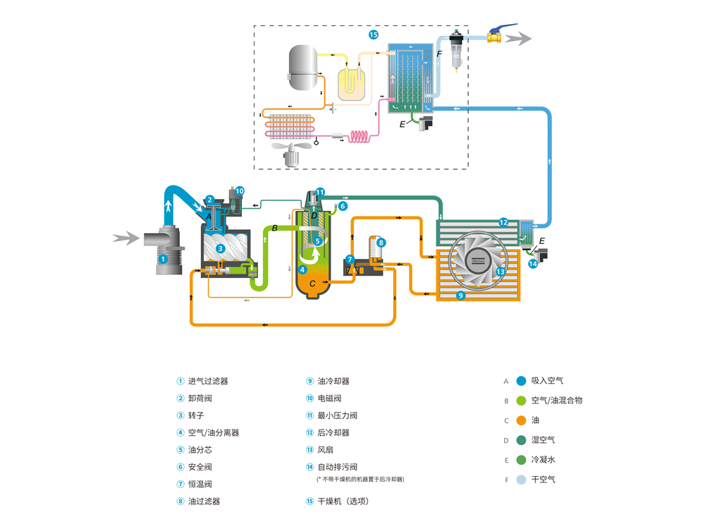 阿特拉斯空压机流程图