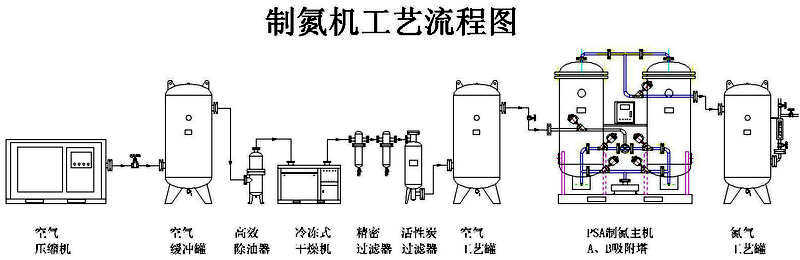 制氮机安装流程图